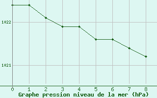 Courbe de la pression atmosphrique pour Drumalbin