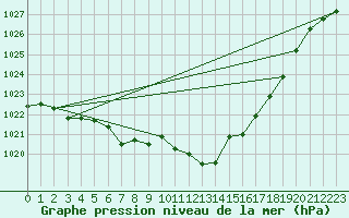 Courbe de la pression atmosphrique pour Wuerzburg