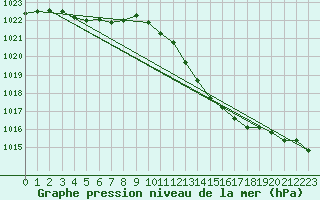 Courbe de la pression atmosphrique pour Herserange (54)