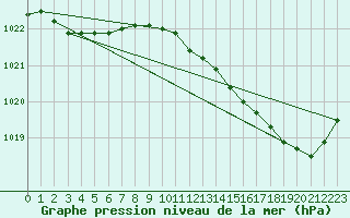 Courbe de la pression atmosphrique pour Caix (80)