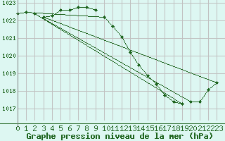 Courbe de la pression atmosphrique pour Die (26)