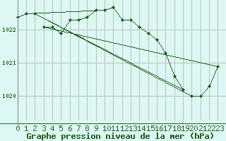 Courbe de la pression atmosphrique pour Roissy (95)