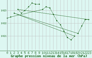 Courbe de la pression atmosphrique pour Coleshill