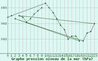 Courbe de la pression atmosphrique pour Lignerolles (03)