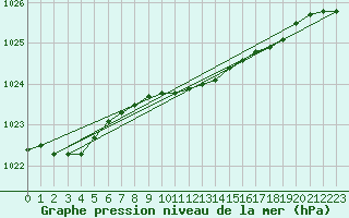 Courbe de la pression atmosphrique pour De Bilt (PB)