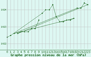 Courbe de la pression atmosphrique pour Alistro (2B)