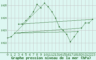 Courbe de la pression atmosphrique pour Gruissan (11)