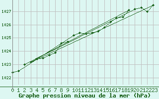 Courbe de la pression atmosphrique pour Humain (Be)