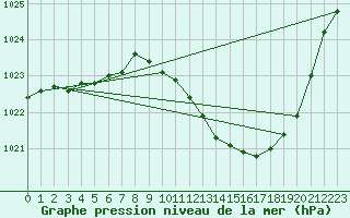 Courbe de la pression atmosphrique pour Tarbes (65)