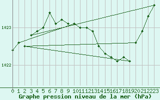 Courbe de la pression atmosphrique pour Lyon - Saint-Exupry (69)