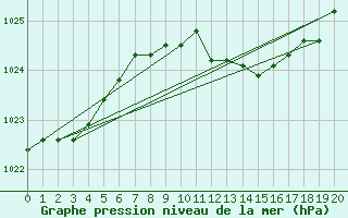 Courbe de la pression atmosphrique pour Anholt