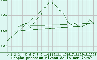 Courbe de la pression atmosphrique pour Hd-Bazouges (35)