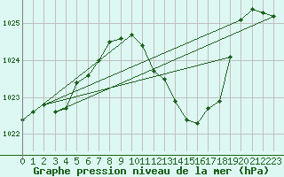 Courbe de la pression atmosphrique pour Egolzwil