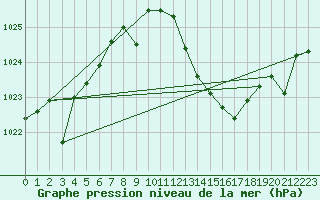 Courbe de la pression atmosphrique pour San Pablo de los Montes