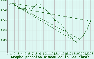 Courbe de la pression atmosphrique pour Castellbell i el Vilar (Esp)