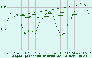 Courbe de la pression atmosphrique pour Baye (51)
