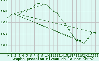 Courbe de la pression atmosphrique pour Hohrod (68)