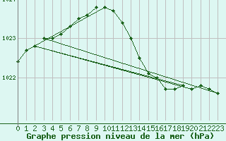 Courbe de la pression atmosphrique pour Kokkola Tankar