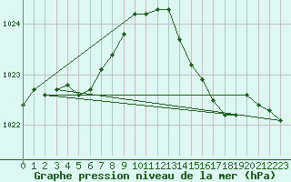 Courbe de la pression atmosphrique pour Hd-Bazouges (35)