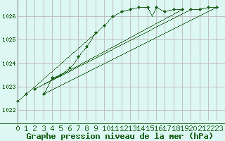 Courbe de la pression atmosphrique pour Rost Flyplass