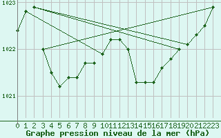 Courbe de la pression atmosphrique pour Ile Rousse (2B)