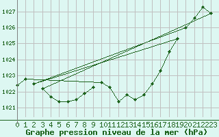 Courbe de la pression atmosphrique pour Ulm-Mhringen