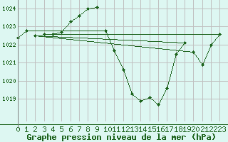 Courbe de la pression atmosphrique pour Cevio (Sw)