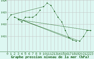 Courbe de la pression atmosphrique pour Lignerolles (03)