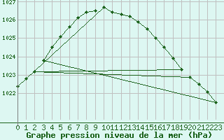 Courbe de la pression atmosphrique pour Kaskinen Salgrund