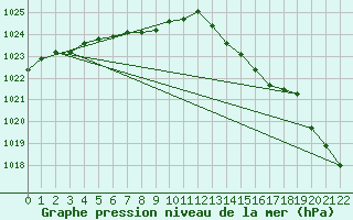 Courbe de la pression atmosphrique pour Guidel (56)