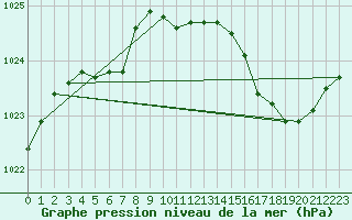 Courbe de la pression atmosphrique pour Frontenay (79)