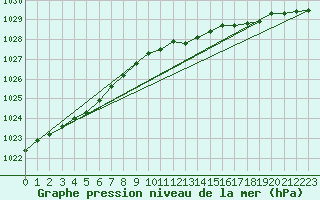 Courbe de la pression atmosphrique pour Greifswalder Oie