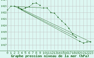 Courbe de la pression atmosphrique pour Tours (37)