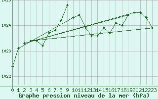 Courbe de la pression atmosphrique pour Gumpoldskirchen