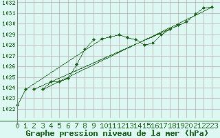 Courbe de la pression atmosphrique pour Retie (Be)