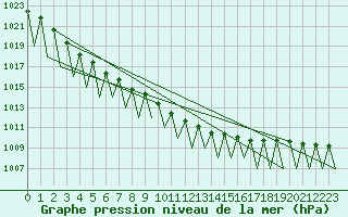 Courbe de la pression atmosphrique pour Gallivare