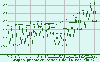 Courbe de la pression atmosphrique pour Pamplona (Esp)