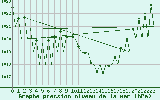 Courbe de la pression atmosphrique pour Huesca (Esp)