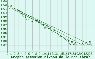 Courbe de la pression atmosphrique pour Alesund / Vigra