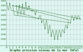 Courbe de la pression atmosphrique pour Vitoria