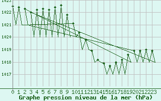 Courbe de la pression atmosphrique pour Luxembourg (Lux)