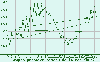 Courbe de la pression atmosphrique pour Madrid / Barajas (Esp)
