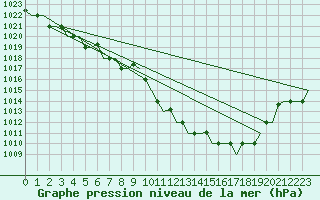Courbe de la pression atmosphrique pour Thessaloniki Airport
