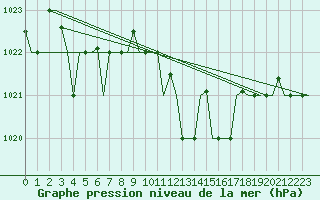Courbe de la pression atmosphrique pour Tunis-Carthage