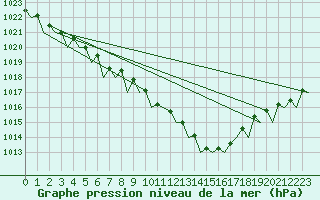 Courbe de la pression atmosphrique pour Topcliffe Royal Air Force Base