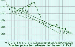 Courbe de la pression atmosphrique pour Ibiza (Esp)