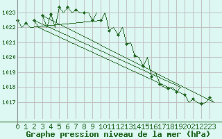 Courbe de la pression atmosphrique pour Saarbruecken / Ensheim