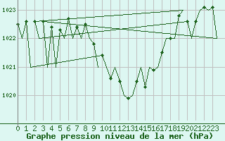 Courbe de la pression atmosphrique pour Fritzlar