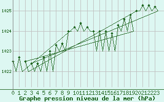 Courbe de la pression atmosphrique pour Platform L9-ff-1 Sea