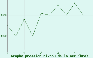 Courbe de la pression atmosphrique pour Mariehamn / Aland Island